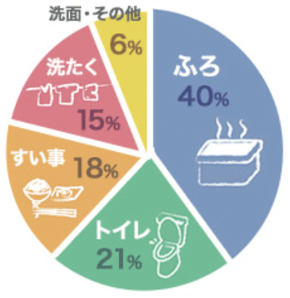 風呂40％、トイレ21％、炊事18％、洗濯15％、洗面・その他6％